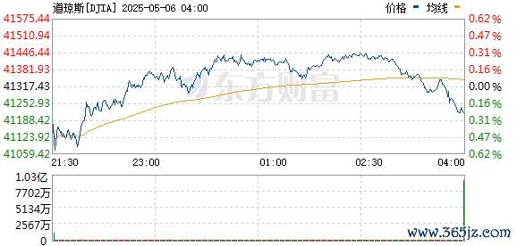 R图 DJIA_0